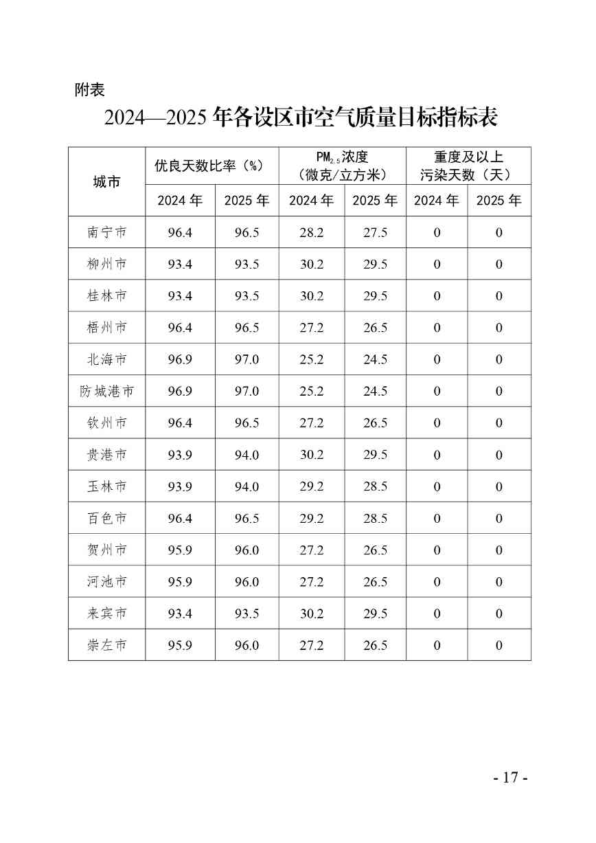 《广西空气质量持续改善行动实施方案》（征求意见稿）(图17)