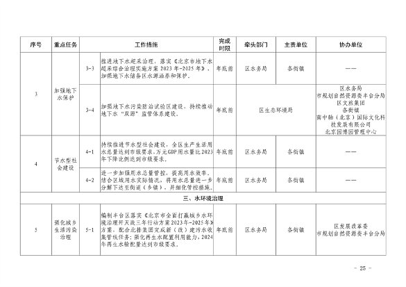 《推进美丽丰台建设 持续深入打好污染防治攻坚战2024年行动计划》发布(图25)