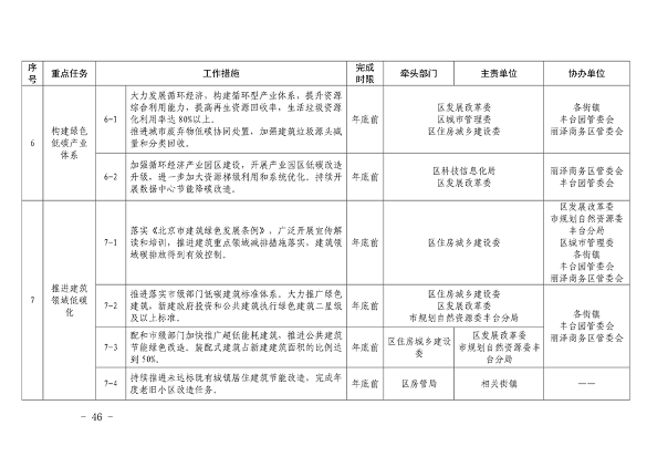 《推进美丽丰台建设 持续深入打好污染防治攻坚战2024年行动计划》发布(图46)
