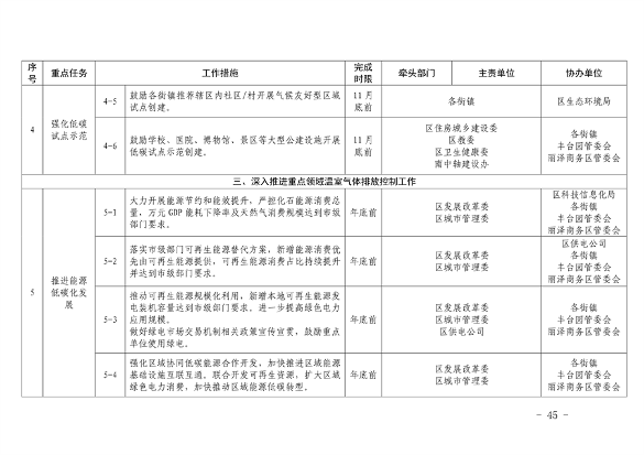 《推进美丽丰台建设 持续深入打好污染防治攻坚战2024年行动计划》发布(图45)