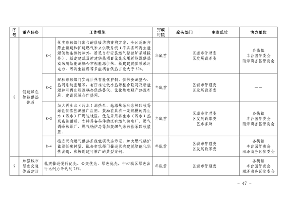 《推进美丽丰台建设 持续深入打好污染防治攻坚战2024年行动计划》发布(图47)