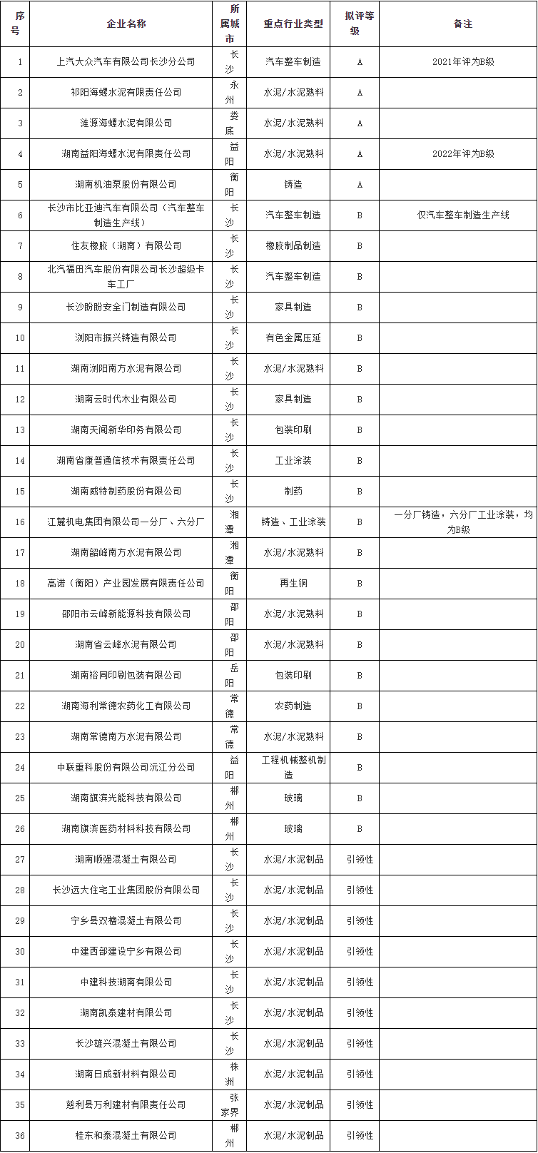 湖南省2023年重污染天气重点行业绩效评级新增A、B级及绩效引领性企业名单公示