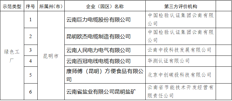 云南省公布2023年度绿色制造名单