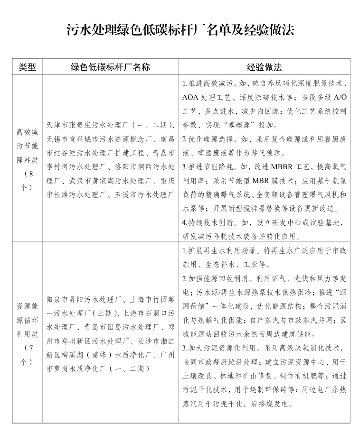 国家发改委发布45个污水处理绿色低碳标杆厂名单！
