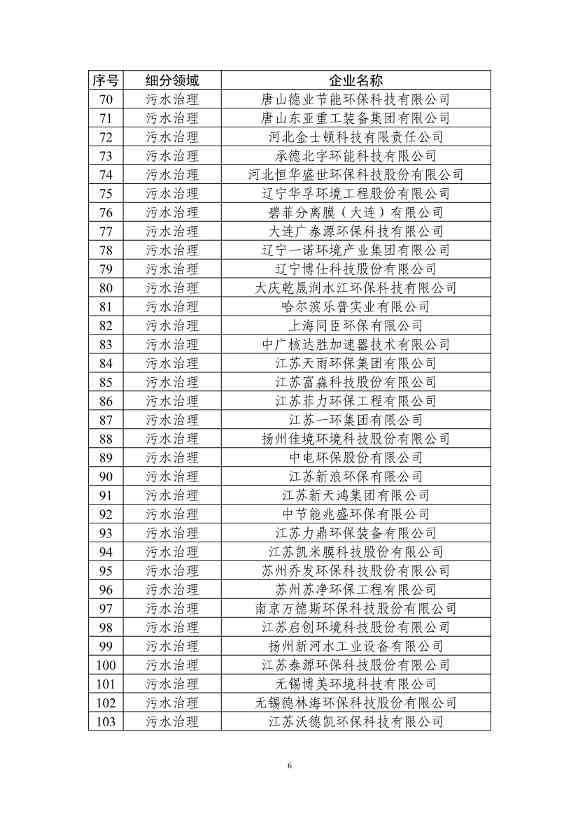 新增51家、通过复核307家！最新版符合环保装备制造业规范条件企业名单发布(图6)