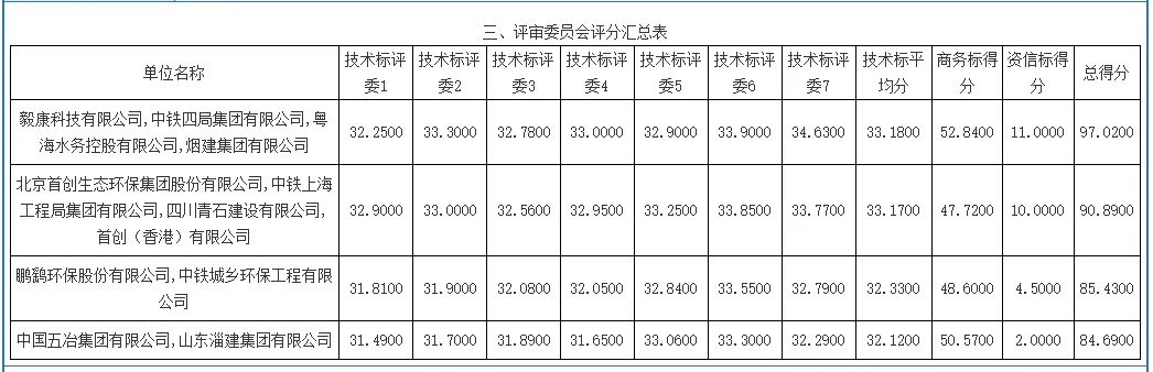超9.3亿！烟台市辛安河污水处理厂三期工程特许经营项目开标(图2)