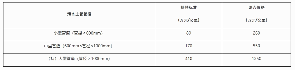 《上海市城镇污水主管修复和改造项目专项扶持办法》发布，分三档予以扶持！