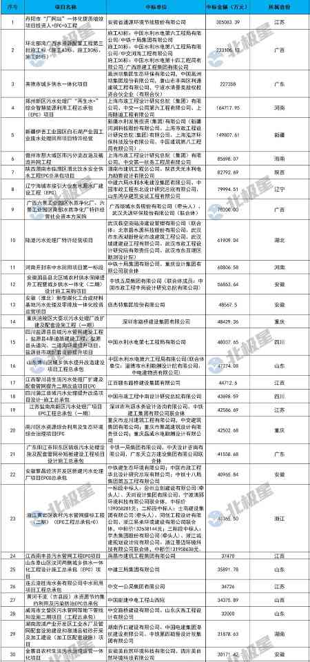 近300亿！三季度水处理亿级项目汇总：谁拿下了标王？