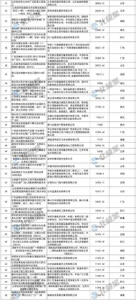 近300亿！三季度水处理亿级项目汇总：谁拿下了标王？(图2)