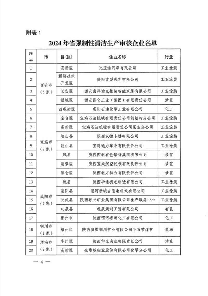 陕西省公布2024年清洁生产审核重点企业名单(图4)
