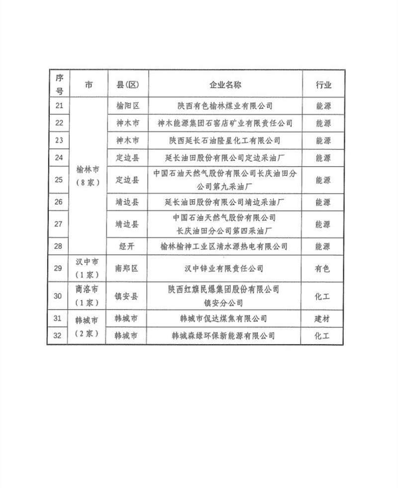 陕西省公布2024年清洁生产审核重点企业名单(图5)