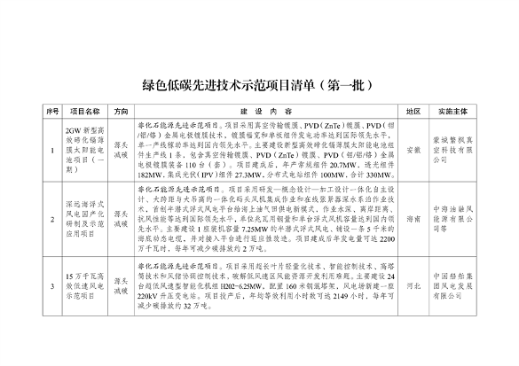 国家发展改革委印发《绿色低碳先进技术示范项目清单（第一批）》