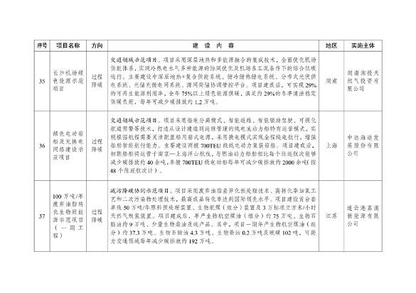 国家发展改革委印发《绿色低碳先进技术示范项目清单（第一批）》(图10)