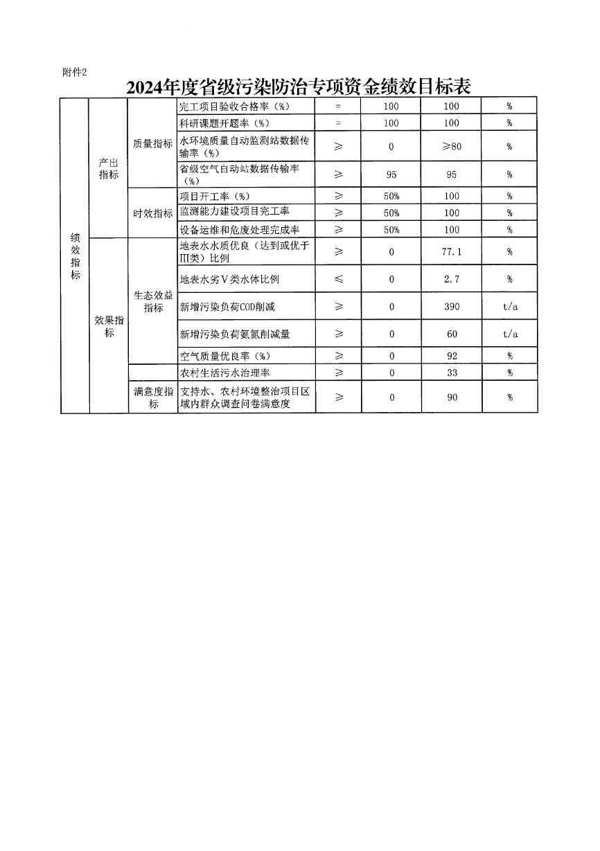 吉林省关于下达2024年省级污染防治专项资金的通知(图7)