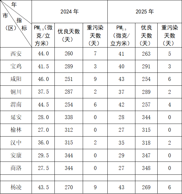 陕西省关于贯彻落实《空气质量持续改善行动计划》的实施意见（2024—2025年）征求意见
