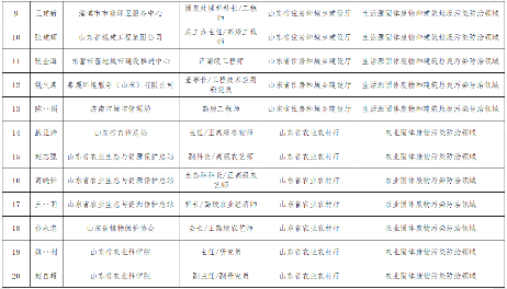 山东关于“无废城市”建设专家库拟入库专家名单的公示(图2)