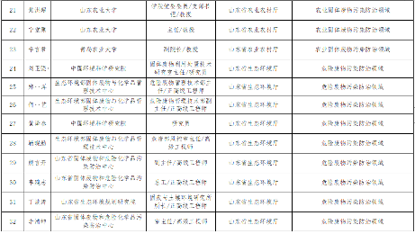 山东关于“无废城市”建设专家库拟入库专家名单的公示(图3)