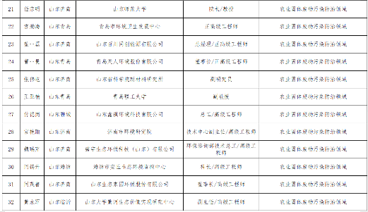 山东关于“无废城市”建设专家库拟入库专家名单的公示(图7)