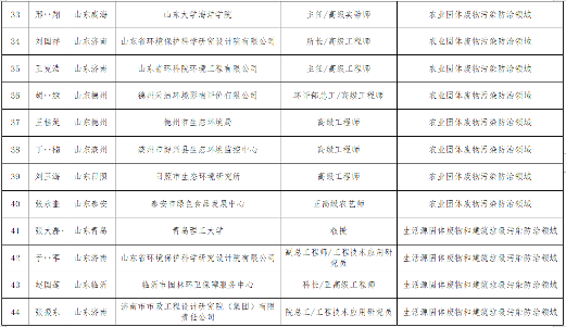 山东关于“无废城市”建设专家库拟入库专家名单的公示(图8)