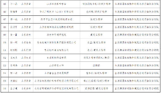 山东关于“无废城市”建设专家库拟入库专家名单的公示(图9)