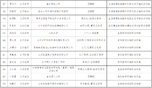 山东关于“无废城市”建设专家库拟入库专家名单的公示(图10)