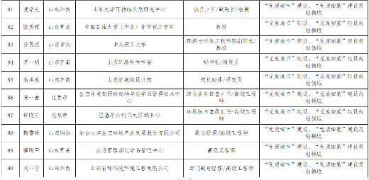 山东关于“无废城市”建设专家库拟入库专家名单的公示(图12)