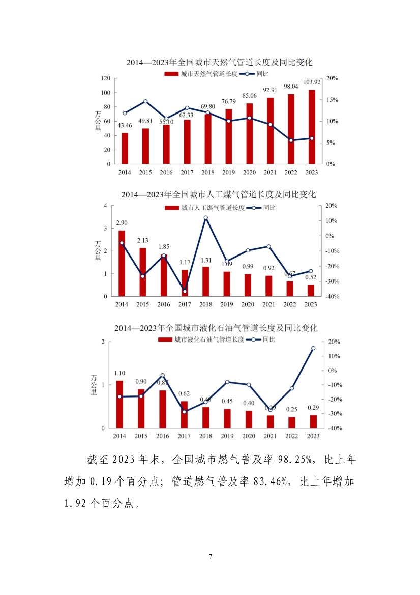 全文 | 2023年中国城市建设状况公报(图9)