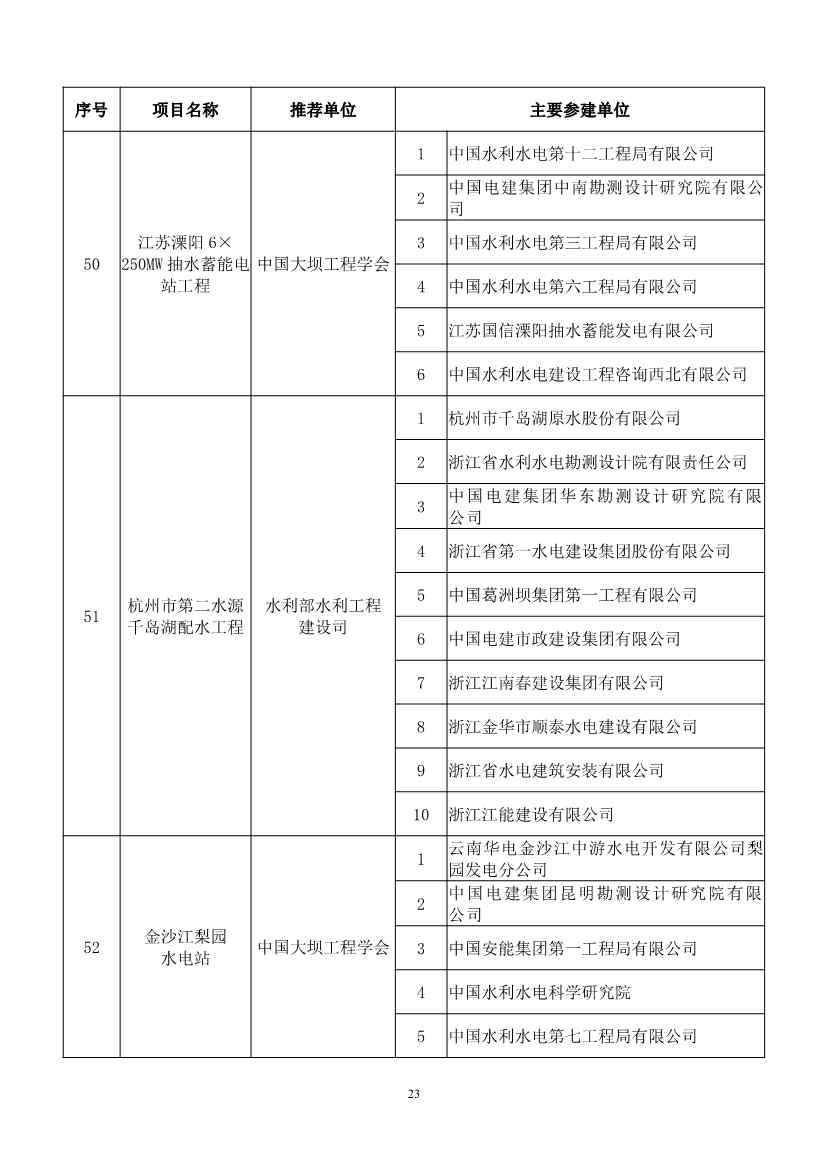 第二十届中国土木工程詹天佑奖揭晓：6个环保工程获奖！(图23)