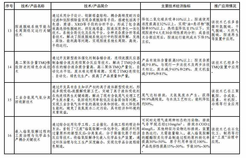 工信部发布《石化化工行业鼓励推广应用的技术和产品目录（第二批）》！(图4)
