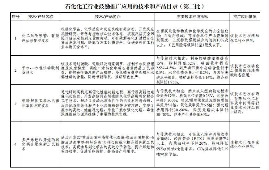 工信部发布《石化化工行业鼓励推广应用的技术和产品目录（第二批）》！