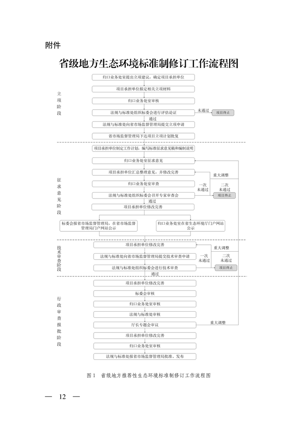 山西省印发《省级地方生态环境标准制修订管理办法（试行）》(图12)