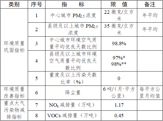 贵州省空气质量持续改善行动实施方案（征求意见稿）