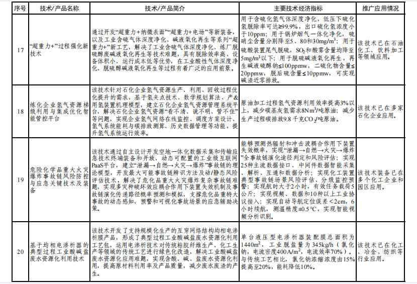 工信部发布《石化化工行业鼓励推广应用的技术和产品目录（第二批）》！(图5)