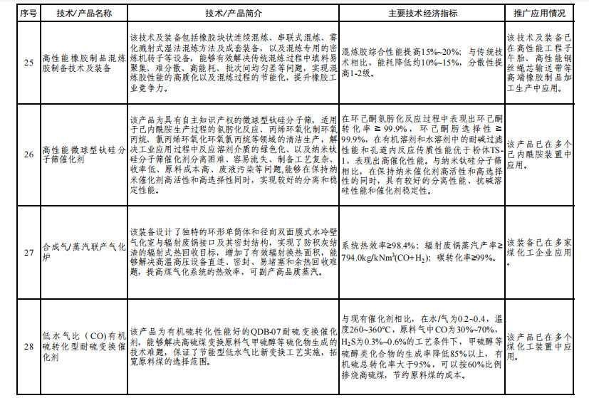 工信部发布《石化化工行业鼓励推广应用的技术和产品目录（第二批）》！(图7)