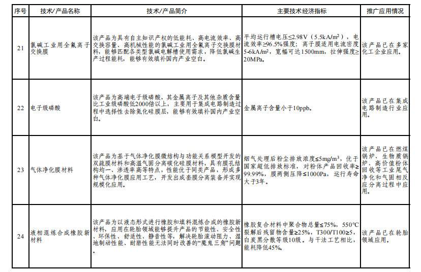 工信部发布《石化化工行业鼓励推广应用的技术和产品目录（第二批）》！(图6)