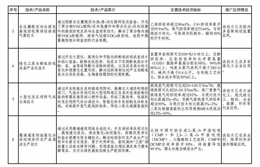 工信部发布《石化化工行业鼓励推广应用的技术和产品目录（第二批）》！(图2)