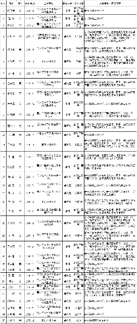 黑龙江省新污染物治理专家库拟入库专家人选名单公示