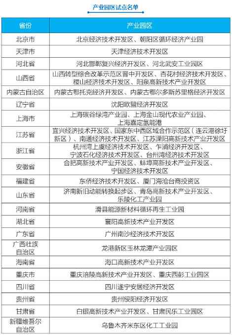 2024-01-16_081842.jpg 生态环境部发布第一批城市和产业园区减污降碳协同创新试点名单!(图2)