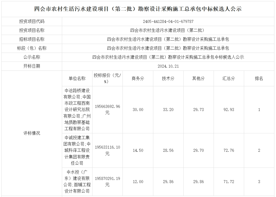 约2亿！广东四会市农村生活污水建设项目（第二批）勘察设计采购施工总承包开标(图1)