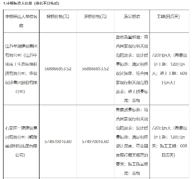 5.7亿！河北大名乡村振兴示范区人居环境整治及污水再利用项目EPC（二次）开标(图2)