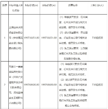 2.png 近2亿!上海自来水牵头预中标河北临漳县城雨污水管网提升工程设计采购施工总承包(EPC)(图2)