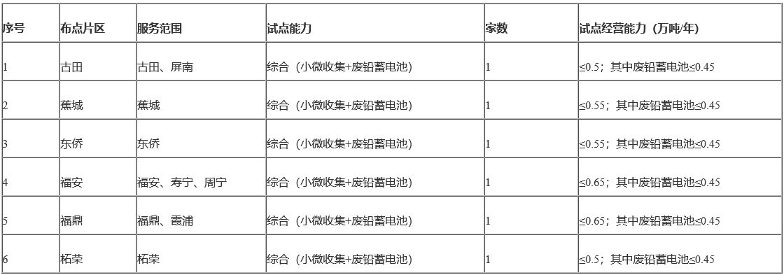 《宁德市危险废物收集试点布局方案》征求意见！