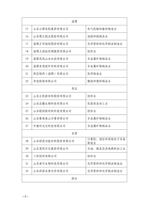 山东省公布2023年（第一批）省级绿色制造名单(图2)