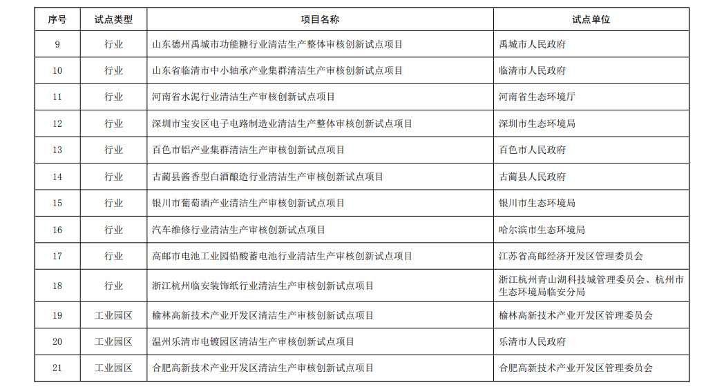 38个！第二批清洁生产审核创新试点项目名单公布！(图3)