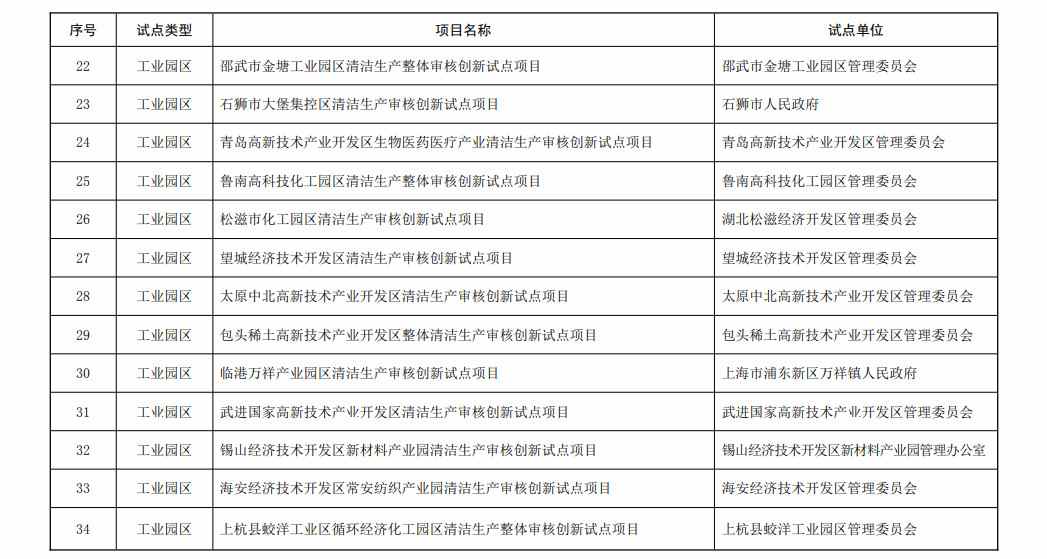 38个！第二批清洁生产审核创新试点项目名单公布！(图4)