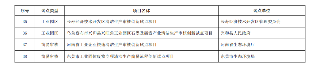38个！第二批清洁生产审核创新试点项目名单公布！(图5)