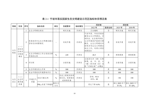 宁波市生态文明建设示范区规划（2023—2030年）（征求意见稿）(图17)
