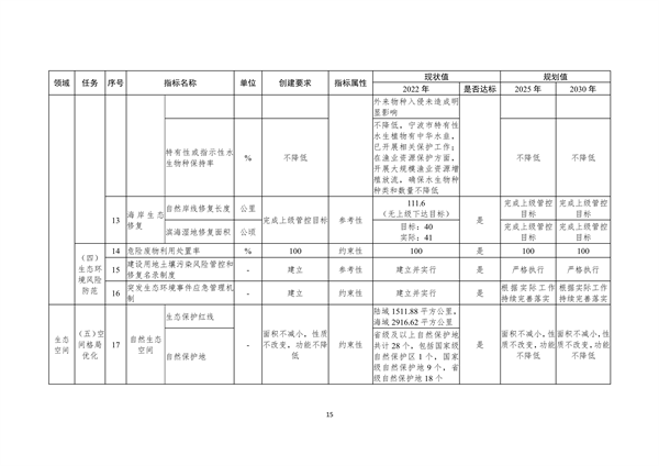 宁波市生态文明建设示范区规划（2023—2030年）（征求意见稿）(图19)