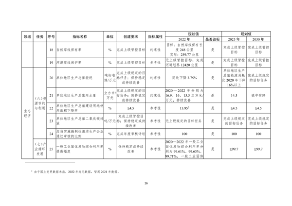 宁波市生态文明建设示范区规划（2023—2030年）（征求意见稿）(图20)
