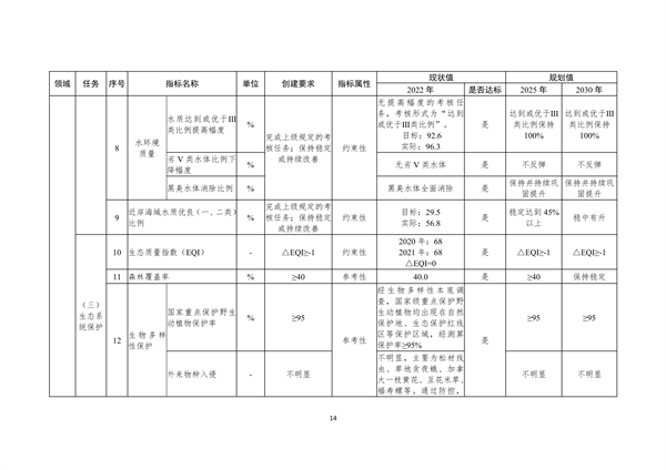 宁波市生态文明建设示范区规划（2023—2030年）（征求意见稿）(图18)